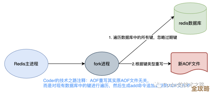 Redis高并发访问那些事儿,聊聊怎么用技术解决瓶颈问题 Redis高并发访问那些事儿,聊聊怎么用技术解决瓶颈问题