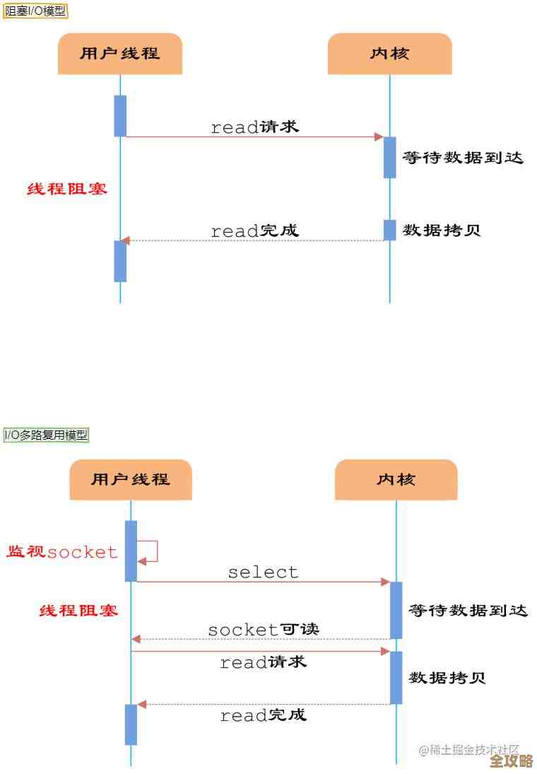 用Redis搞个阻塞分布式锁,感觉比想象中复杂还好玩儿 用Redis搞个阻塞分布式锁,感觉比想象中复杂还好玩儿