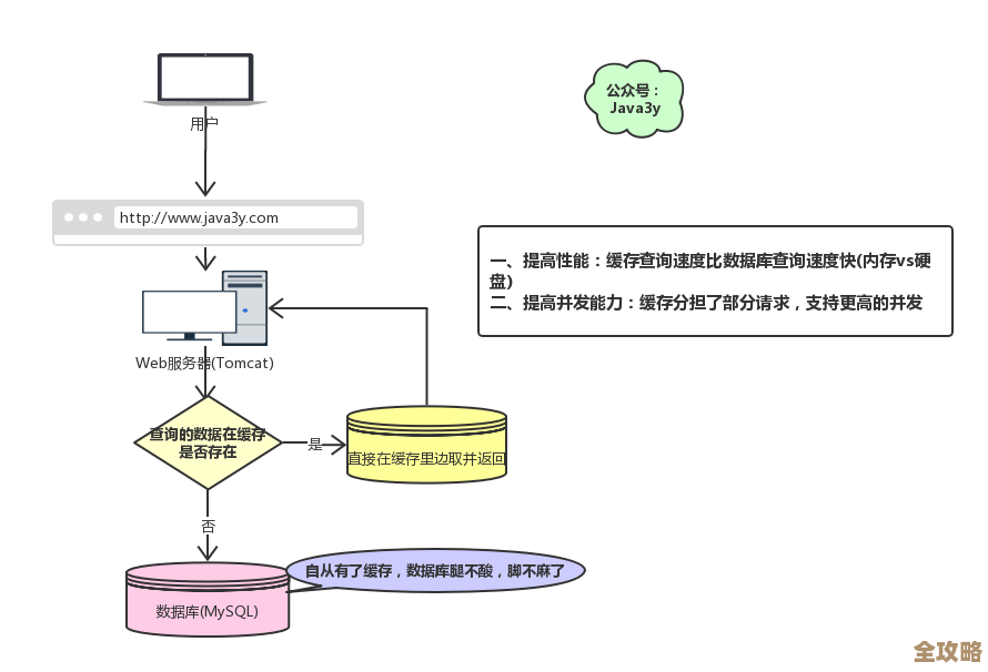 Redis缓存容灾怎么帮忙恢复故障，缓存那块的那些事儿和技巧