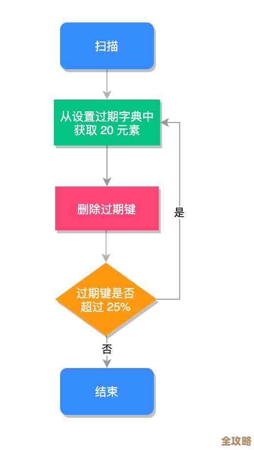 Redis里怎么快速拿到所有键和值，别复杂其实挺简单的