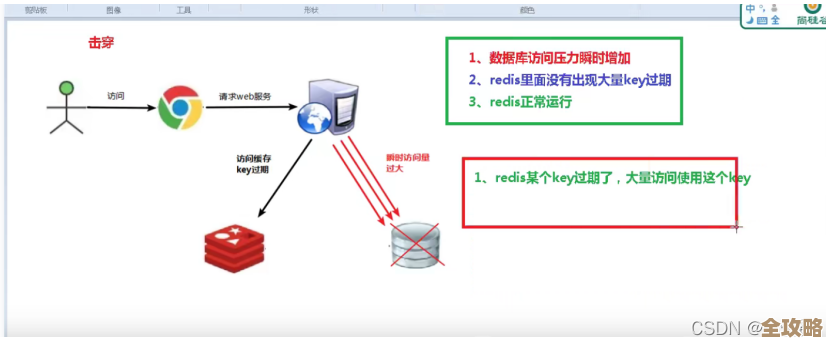 Redis服务器到底需要啥硬件配置，性能和成本怎么平衡才合适