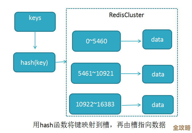 Redis多节点槽位怎么指定，感觉有点复杂但又挺实用的讲解