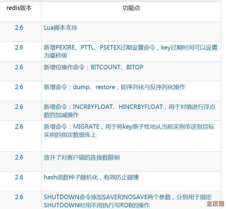 怎么看Redis的稳定版本号啊，怎么确认自己用的是不是稳定版呢