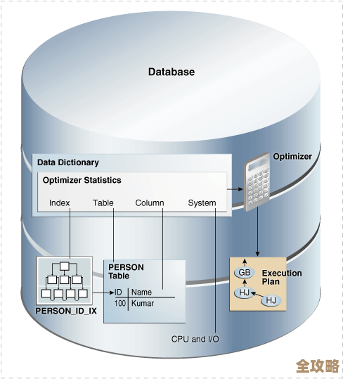 怎么快速搞定Oracle数据库优化，数据管理那些事儿要知道