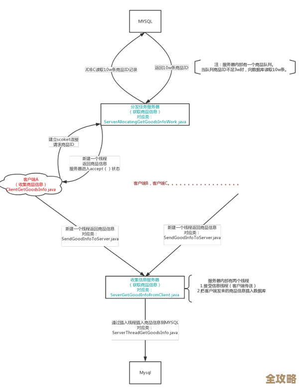 教你一步步用Java搞定那个分布式爬虫系统,边学边搭建不复杂 教你一步步用Java搞定那个分布式爬虫系统,边学边搭建不复杂