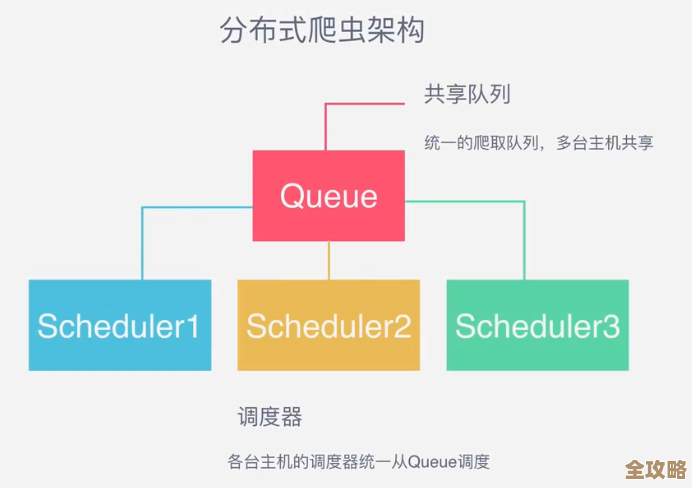 教你一步步用Java搞定那个分布式爬虫系统,边学边搭建不复杂 教你一步步用Java搞定那个分布式爬虫系统,边学边搭建不复杂