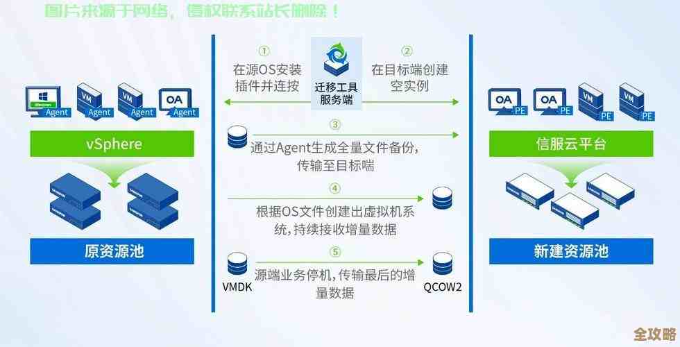 图文带你了解物理服务器迁移到虚拟机那些事儿和P2V技术细节解析 图文带你了解物理服务器迁移到虚拟机那些事儿和P2V技术细节解析