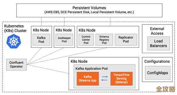 Kafka放在Kubernetes上跑，真的是个好主意还是有点坑呢？