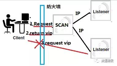 Oracle数据库监听到底有多重要，怎么影响整个连接和数据传输的过程