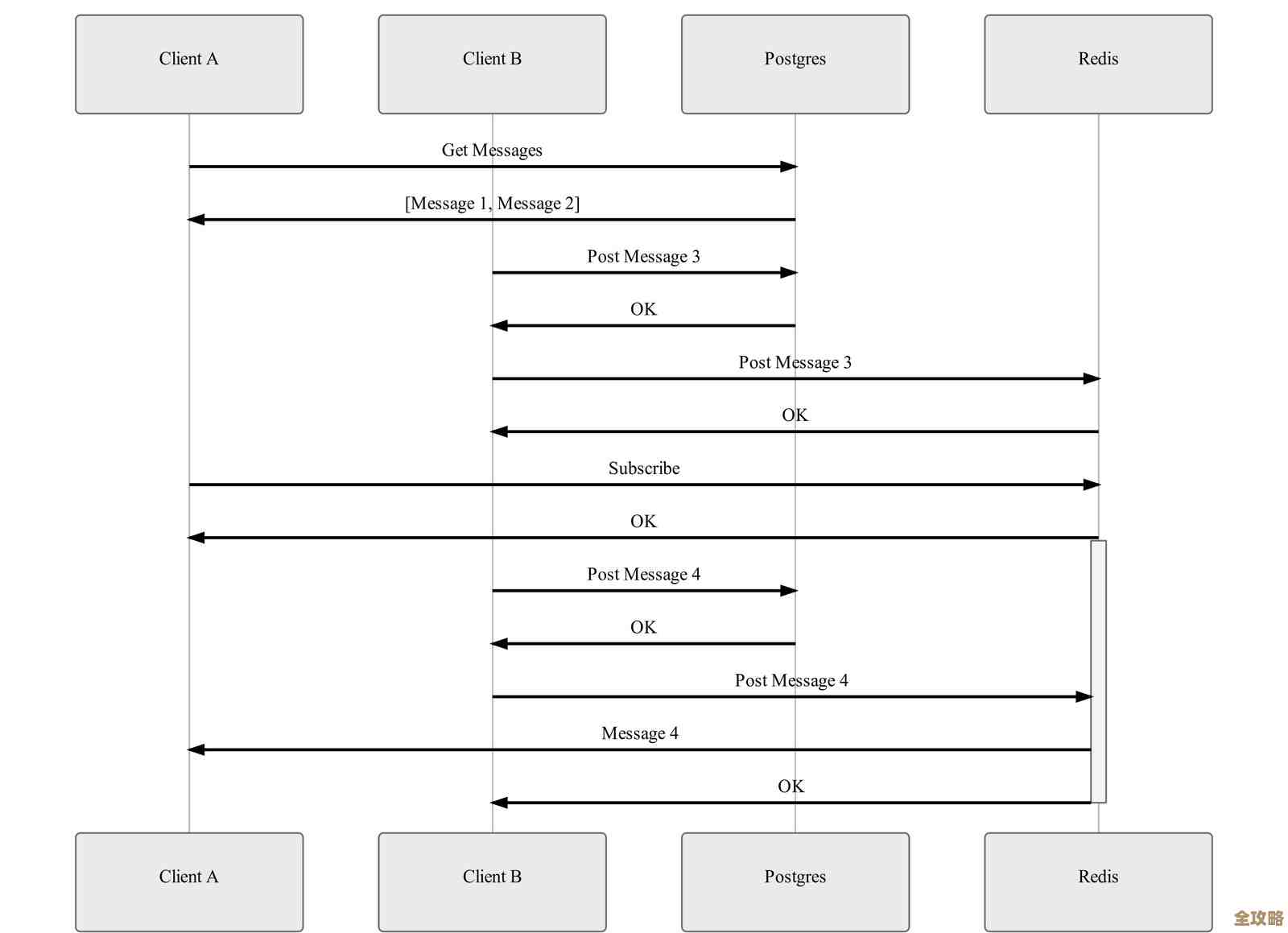 用Redis订阅那块来动态推消息，感觉挺灵活也方便实时传递信息