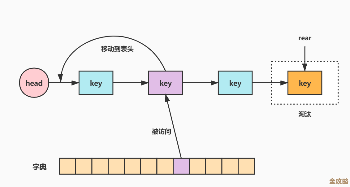 Redis里那些数据什么时候该被清理，淘汰机制到底是怎么回事？