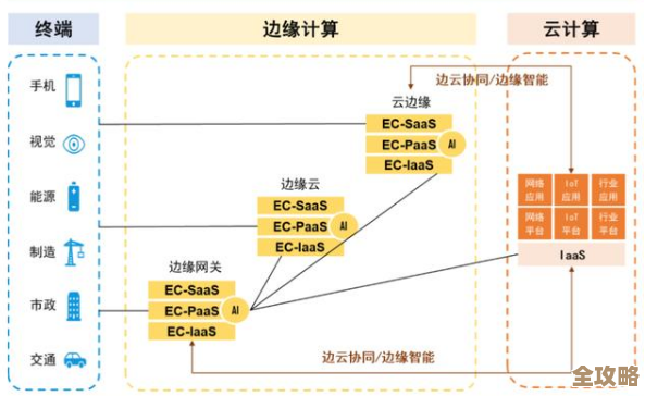 云计算和边缘计算到底差在哪儿，有啥联系没搞清楚吗？