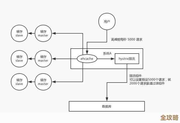 Redis集群防雪崩那些事儿，咋整才不掉链子又稳得住
