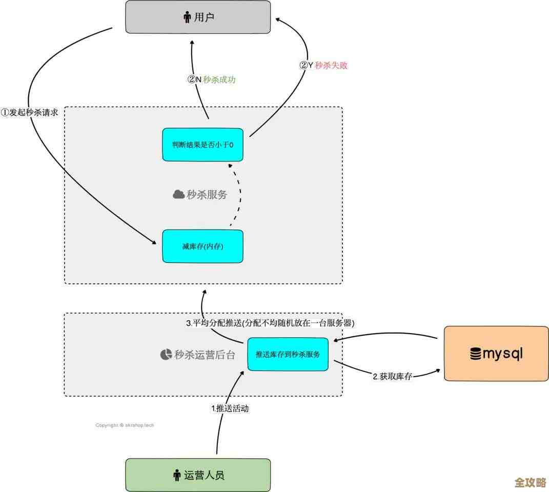 Redis秒杀虽快但购物不安心，付款难题还得解决才行