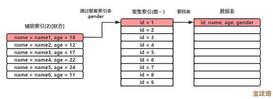 数据库索引那些事儿，怎么折腾才能让查询快起来，性能提升真不是吹的