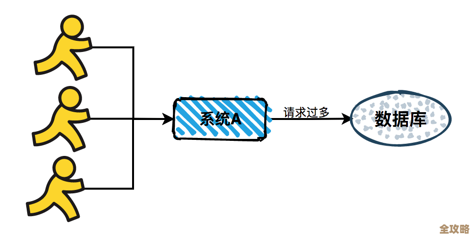 程序连接数据库慢，是不是线程池参数没调好惹的祸？