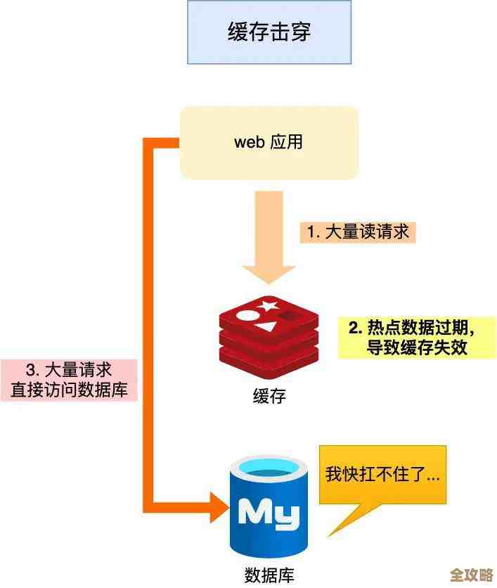 程序连接数据库慢，是不是线程池参数没调好惹的祸？