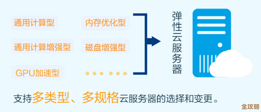 云上跑容器，选项多得让人头大，到底该怎么挑？