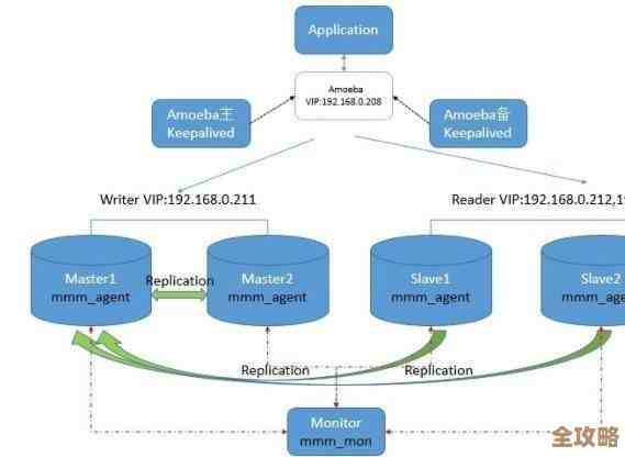 数据库集群到底是啥，为什么现在这么多人说它重要呢？