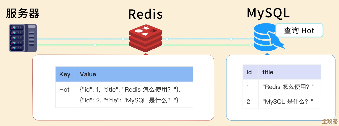 Redis自动化框架那些事儿，教你怎么快速上手不迷路