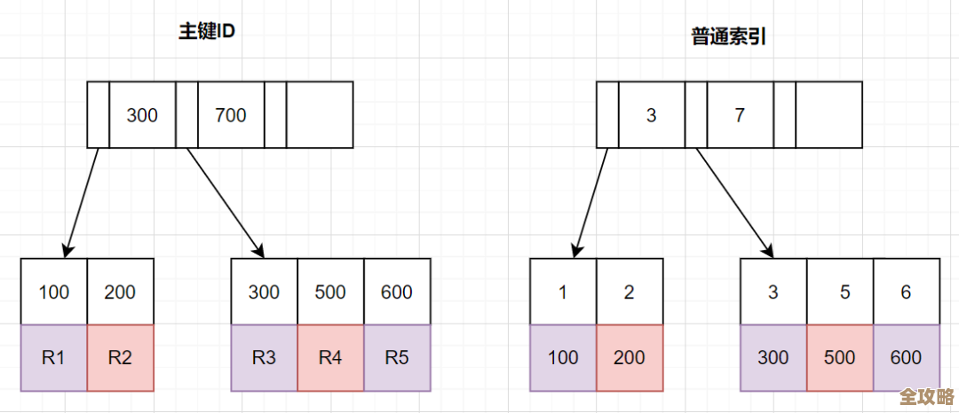 MySQL里分页怎么搞，感觉总有点绕不过去的那些坑和技巧