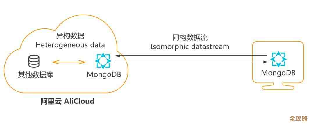 数据存储不麻烦,安全又靠谱,试试在线云Mongo数据库吧 数据存储不麻烦,安全又靠谱,试试在线云Mongo数据库吧
