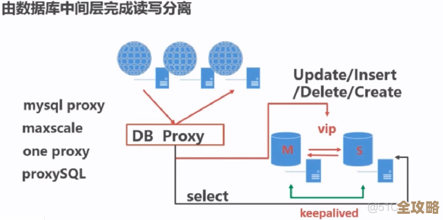 数据库读写分离中间件有哪些,推荐几款常用的和大家可以参考的方案 数据库读写分离中间件有哪些,推荐几款常用的和大家可以参考的方案