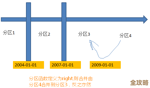 怎么在SQL Server里搞定分区函数创建那些事儿,步骤和注意点分享 怎么在SQL Server里搞定分区函数创建那些事儿,步骤和注意点分享