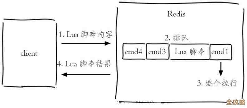 Redis并发问题咋整？Lua脚本来帮忙，实操讲解和思路分享