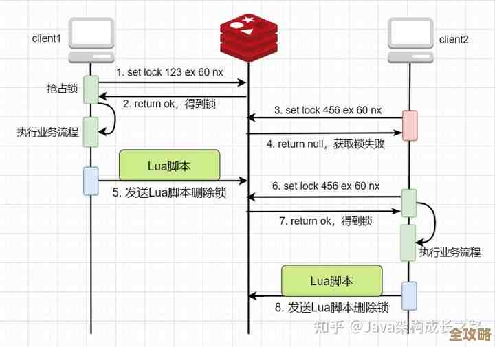 Redis并发问题咋整？Lua脚本来帮忙，实操讲解和思路分享