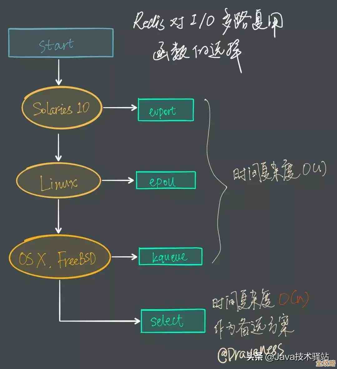 复杂度变高了但Redis缓存还是能帮忙加速时间，缓存带来的性能提升和时间消耗分析