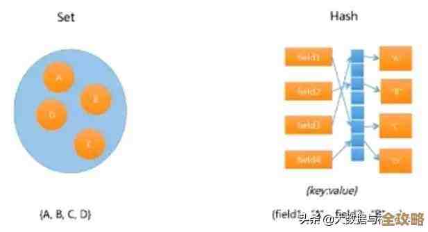 复杂度变高了但Redis缓存还是能帮忙加速时间，缓存带来的性能提升和时间消耗分析