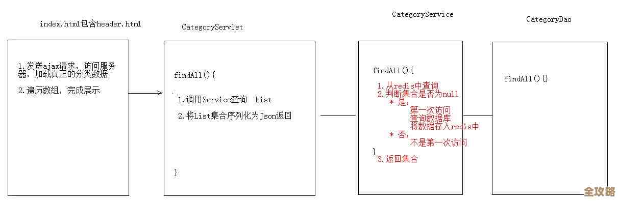 单机Redis性能怎么提升，聊聊那些实用又容易忽略的优化点