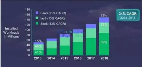 云计算未来趋势那些事儿，帮你在商战里抢先占位赢得主动