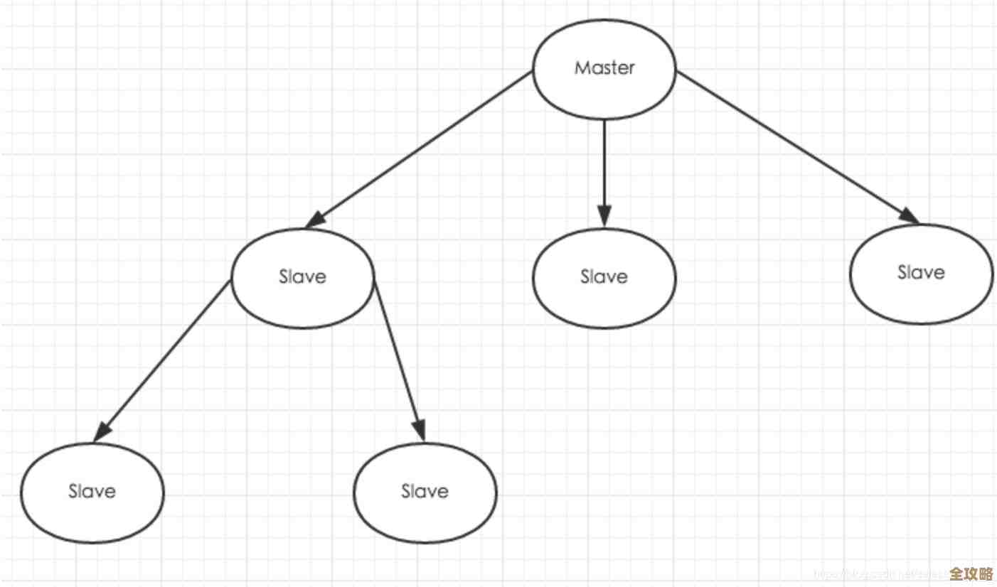 Redis数据复制丢失问题怎么破？这些妙招或许能帮你避免损失