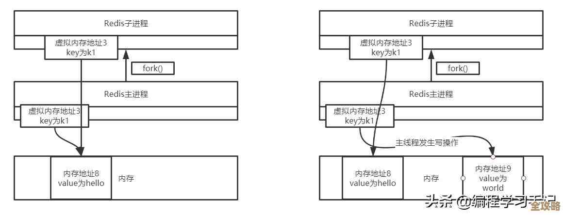 Redis数据复制丢失问题怎么破？这些妙招或许能帮你避免损失