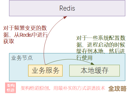 实践中摸索Redis缓存技术，性能提升其实没那么难说起来也挺实用的