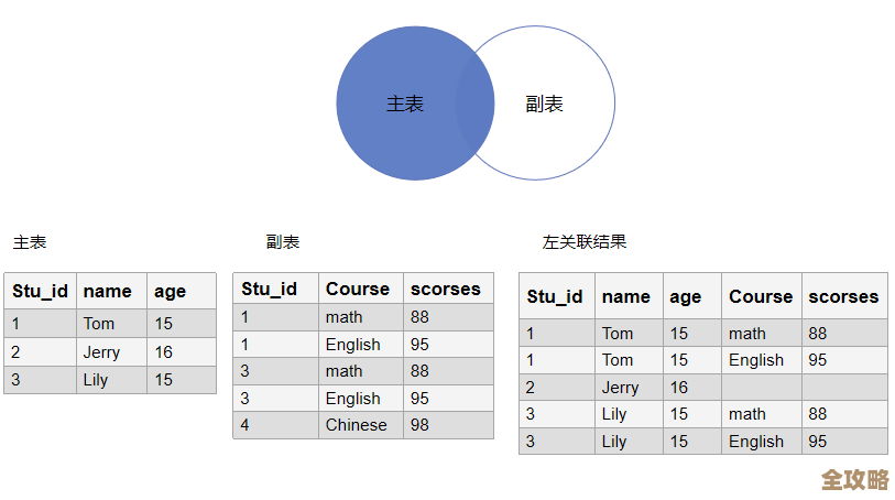 数据库里怎么找两个表不一样的数据差集，简单点说咋操作？