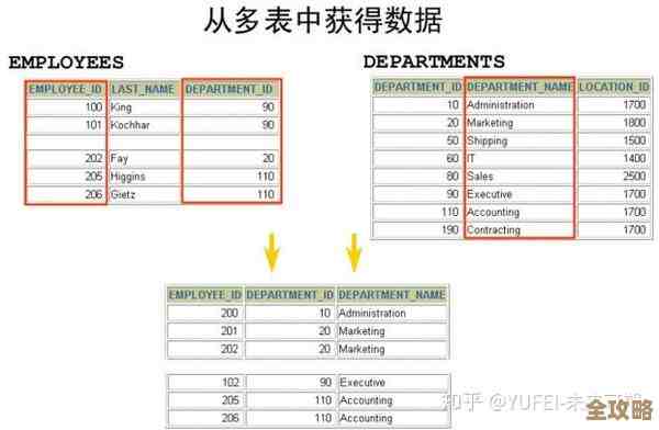 数据库里怎么找两个表不一样的数据差集，简单点说咋操作？