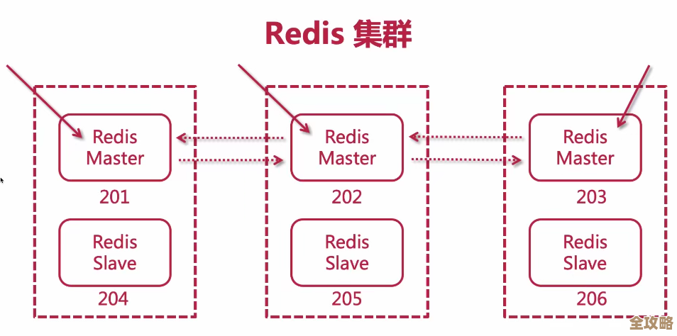 Redis的slot分配其实挺关键，能帮集群负载均衡做得更好，也不是随便分的