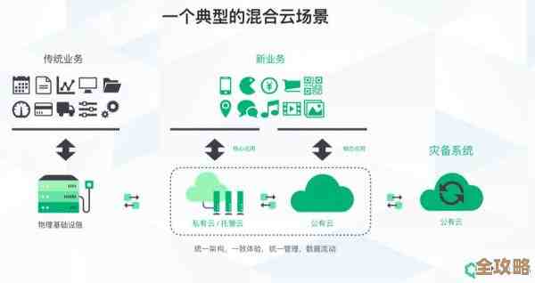 混合云那些事儿，别忘了这些关键点和准备工作要提前想清楚