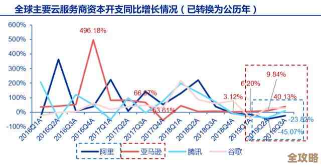 报告说云计算真是带动收入涨的关键力量，未来发展不可小觑