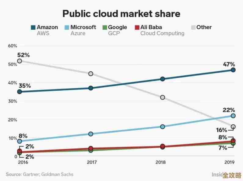 报告说云计算真是带动收入涨的关键力量，未来发展不可小觑