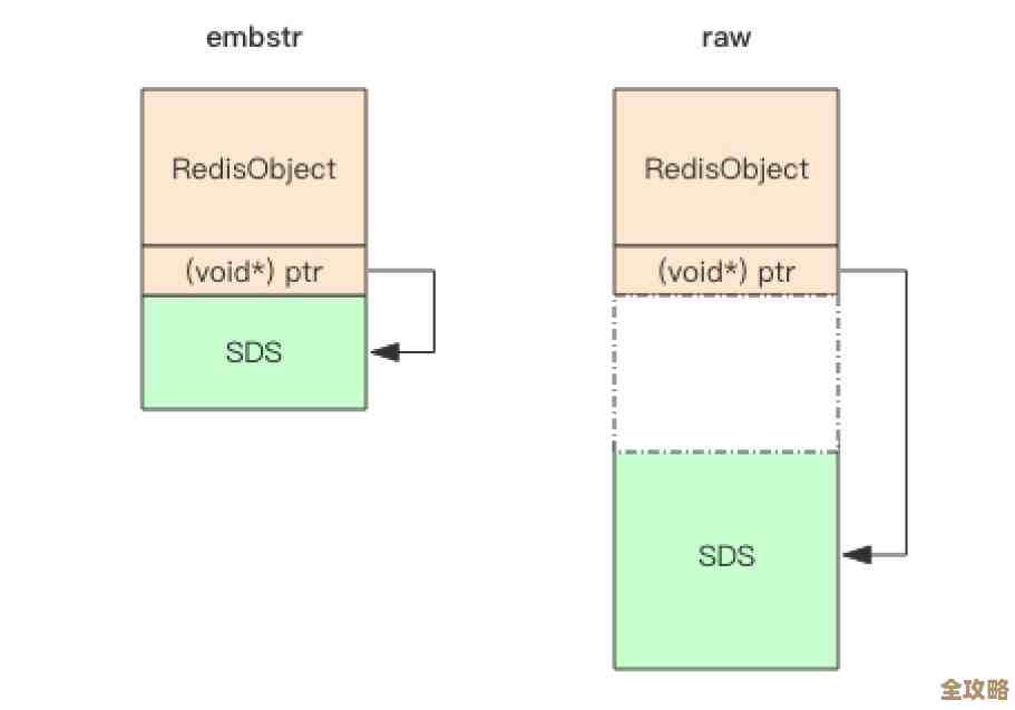 深入拆解Redis里那个SDS到底是啥玩意儿,源码细节慢慢看 深入拆解Redis里那个SDS到底是啥玩意儿,源码细节慢慢看