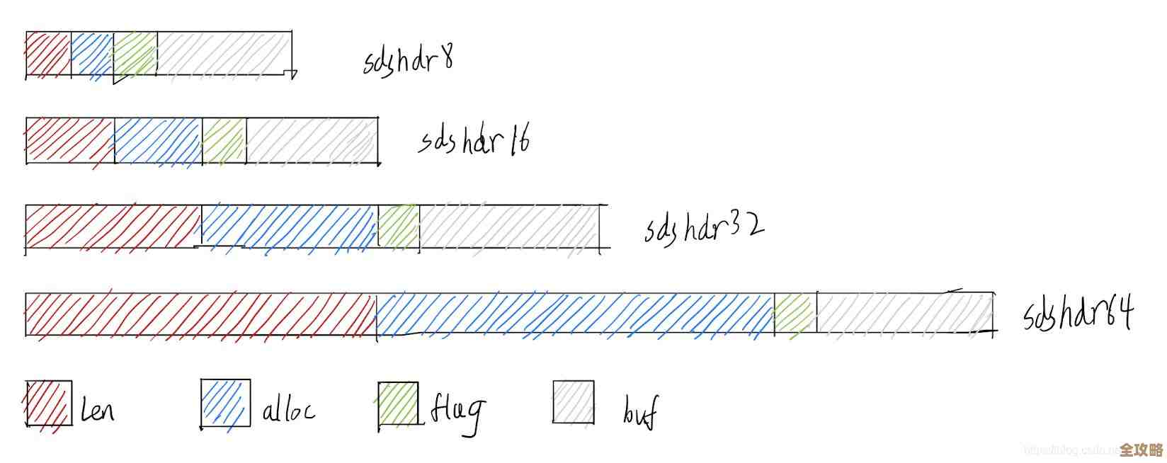 深入拆解Redis里那个SDS到底是啥玩意儿,源码细节慢慢看 深入拆解Redis里那个SDS到底是啥玩意儿,源码细节慢慢看