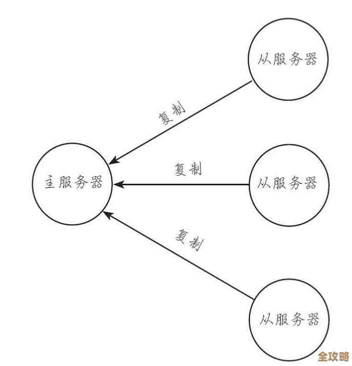 Redis集群怎么弄才靠谱，实战里讲讲高可用那些事儿