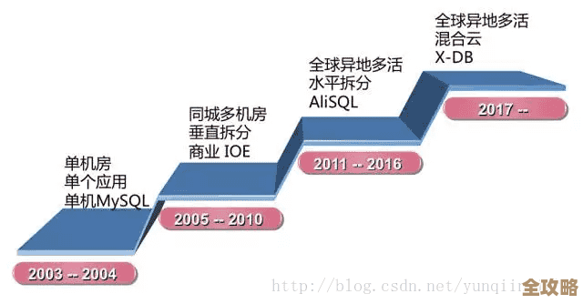 双11背后那些数据库技术的变化和升级，阿里巴巴是怎么撑起超级工程的