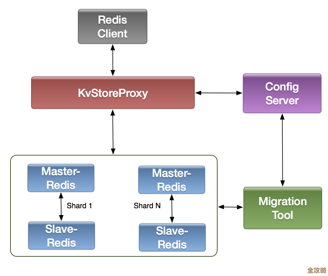 Redis集群架构怎么搭，性能优化和实战经验分享