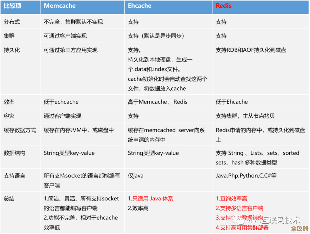 Redis缓存那些事儿,开发中遇到的坑和文档参考全攻略 Redis缓存那些事儿,开发中遇到的坑和文档参考全攻略