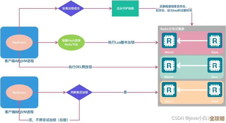 用Redis红锁搞定分布式竞争，真没那么复杂你试试吧